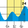 Granite Rock, Redwood Creek tide chart for Wednesday, June 24, 2026