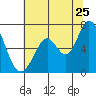 Granite Rock, Redwood Creek tide chart for Thursday, June 25, 2026
