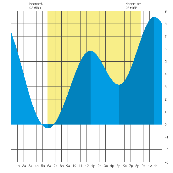 Granite Rock, Redwood Creek tide chart for Friday, June 26, 2026