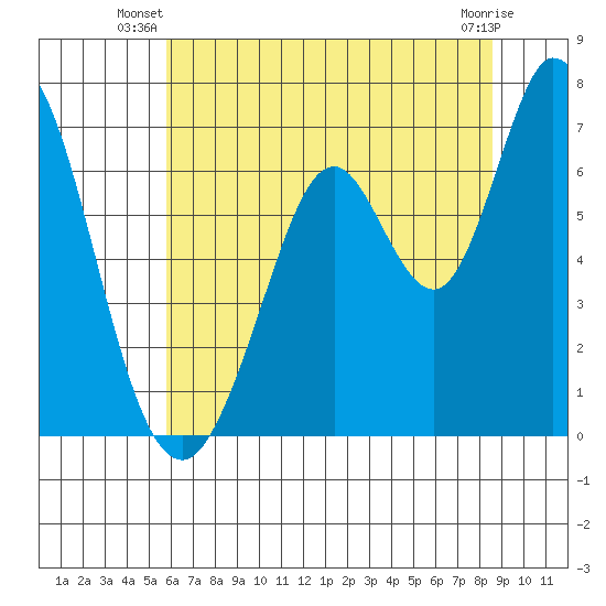Granite Rock, Redwood Creek tide chart for Saturday, June 27, 2026
