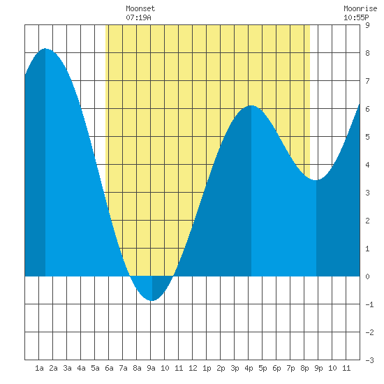 Granite Rock, Redwood Creek tide chart for Tuesday, June 2, 2026