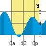 Granite Rock, Redwood Creek tide chart for Wednesday, June 3, 2026