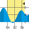 Granite Rock, Redwood Creek tide chart for Thursday, June 4, 2026