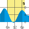 Granite Rock, Redwood Creek tide chart for Friday, June 5, 2026