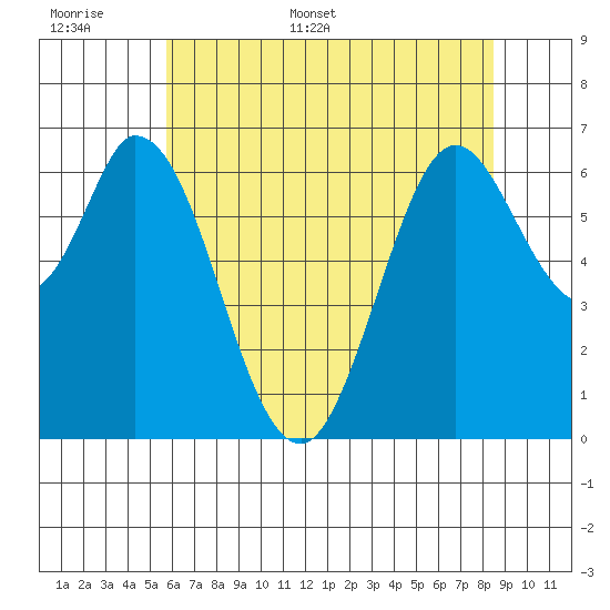 Granite Rock, Redwood Creek tide chart for Saturday, June 6, 2026