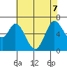 Granite Rock, Redwood Creek tide chart for Sunday, June 7, 2026