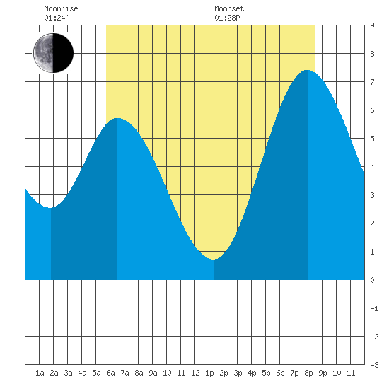 Granite Rock, Redwood Creek tide chart for Monday, June 8, 2026