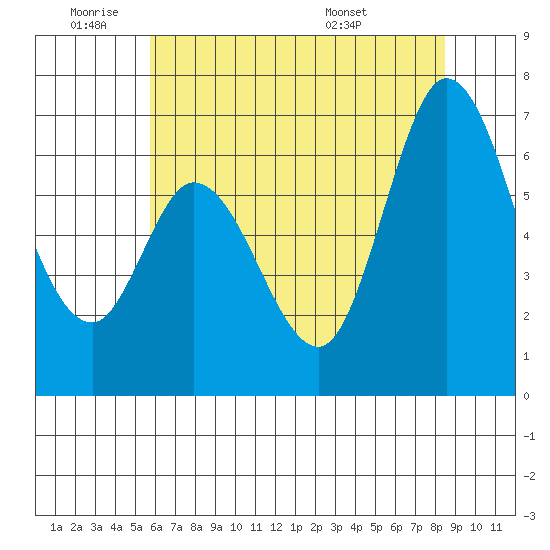 Granite Rock, Redwood Creek tide chart for Tuesday, June 9, 2026