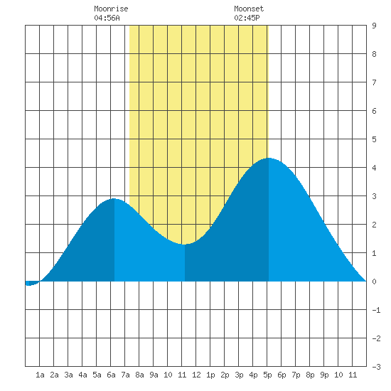 Grant Line Canal bridge tide chart for Sunday, January 10, 2021