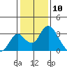 Grant Line Canal bridge tide chart for Sunday, January 10, 2021