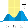 Grant Line Canal bridge tide chart for Monday, January 11, 2021