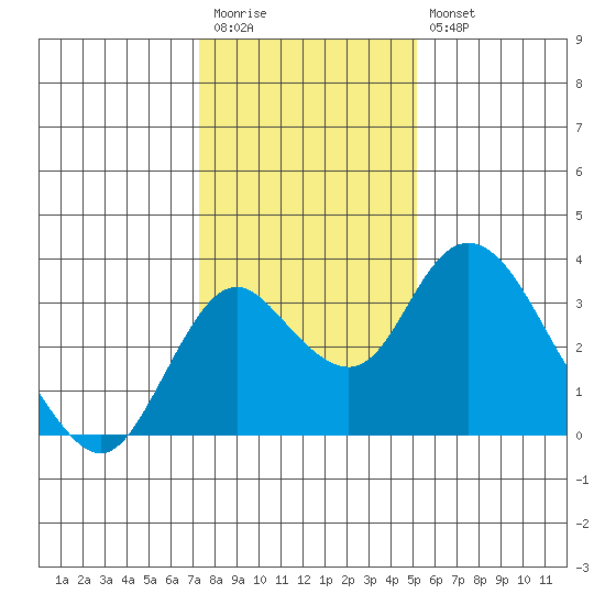 Grant Line Canal bridge tide chart for Wednesday, January 13, 2021