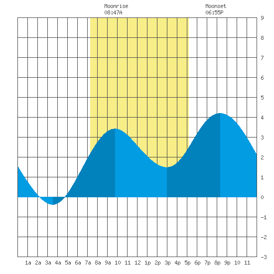 Grant Line Canal bridge tide chart for Thursday, January 14, 2021