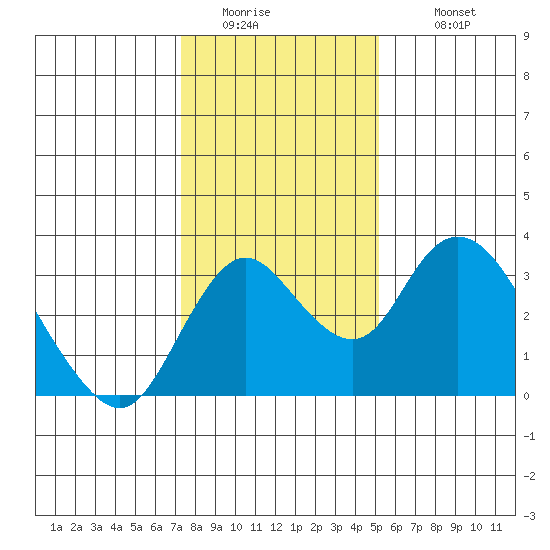 Grant Line Canal bridge tide chart for Friday, January 15, 2021