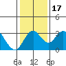 Grant Line Canal bridge tide chart for Sunday, January 17, 2021