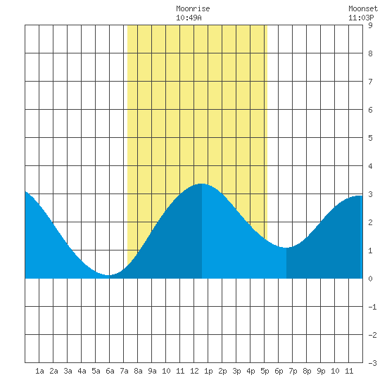 Grant Line Canal bridge tide chart for Monday, January 18, 2021