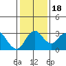 Grant Line Canal bridge tide chart for Monday, January 18, 2021