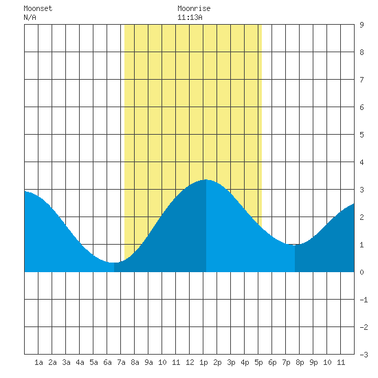 Grant Line Canal bridge tide chart for Tuesday, January 19, 2021