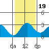 Grant Line Canal bridge tide chart for Tuesday, January 19, 2021