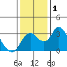 Grant Line Canal bridge tide chart for Friday, January 1, 2021