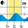 Grant Line Canal bridge tide chart for Wednesday, January 20, 2021