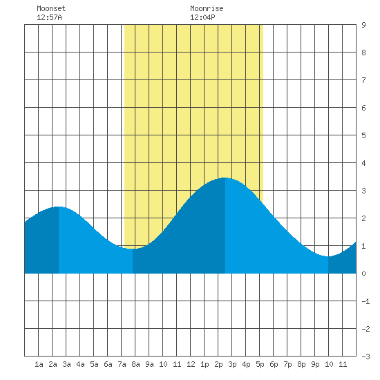 Grant Line Canal bridge tide chart for Thursday, January 21, 2021