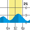 Grant Line Canal bridge tide chart for Thursday, January 21, 2021