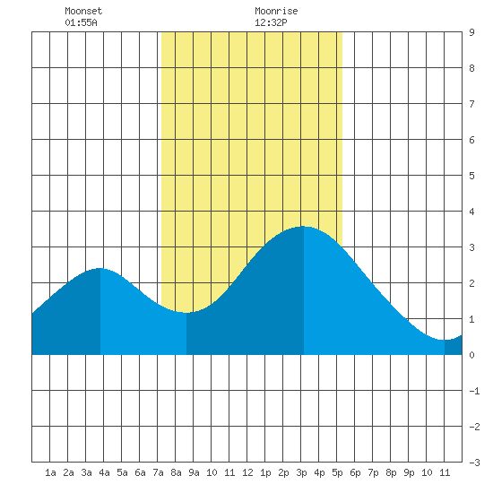 Grant Line Canal bridge tide chart for Friday, January 22, 2021