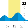 Grant Line Canal bridge tide chart for Friday, January 22, 2021