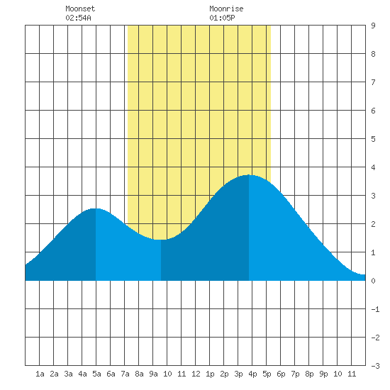 Grant Line Canal bridge tide chart for Saturday, January 23, 2021