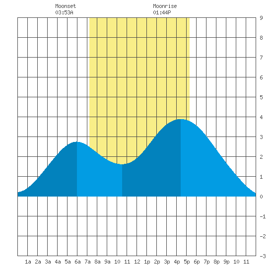 Grant Line Canal bridge tide chart for Sunday, January 24, 2021