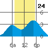 Grant Line Canal bridge tide chart for Sunday, January 24, 2021