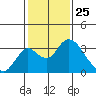 Grant Line Canal bridge tide chart for Monday, January 25, 2021