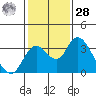 Grant Line Canal bridge tide chart for Thursday, January 28, 2021