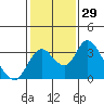 Grant Line Canal bridge tide chart for Friday, January 29, 2021
