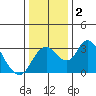 Grant Line Canal bridge tide chart for Saturday, January 2, 2021