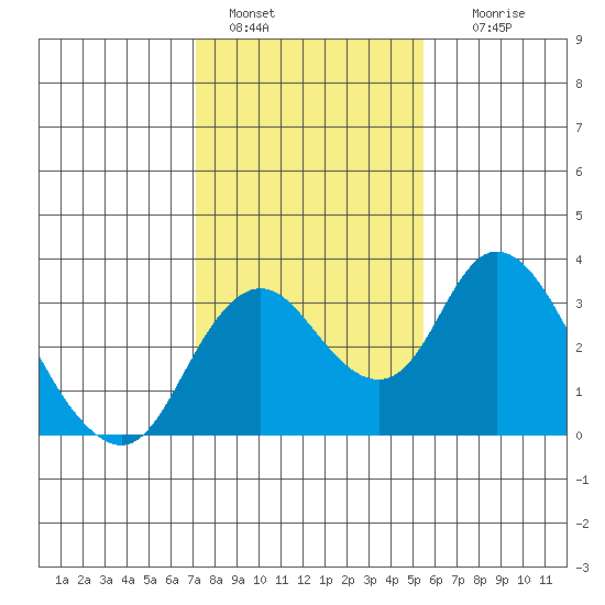 Grant Line Canal bridge tide chart for Saturday, January 30, 2021