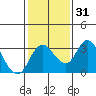 Grant Line Canal bridge tide chart for Sunday, January 31, 2021