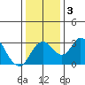 Grant Line Canal bridge tide chart for Sunday, January 3, 2021