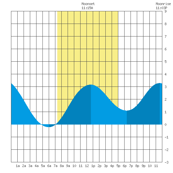 Grant Line Canal bridge tide chart for Monday, January 4, 2021