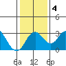 Grant Line Canal bridge tide chart for Monday, January 4, 2021