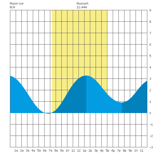 Grant Line Canal bridge tide chart for Tuesday, January 5, 2021