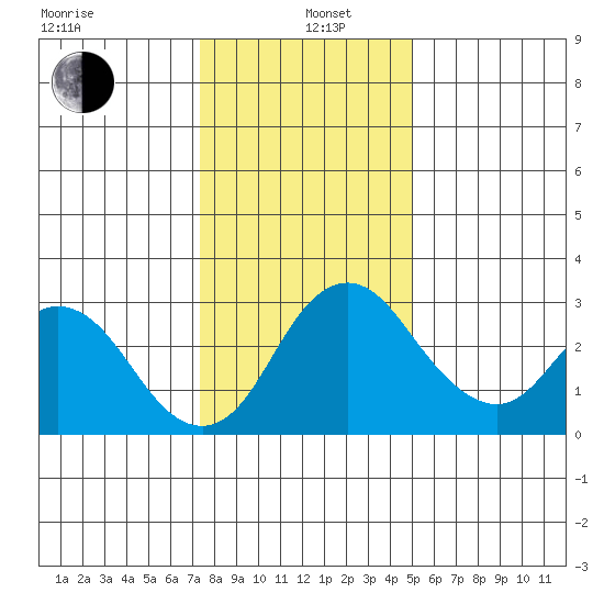Grant Line Canal bridge tide chart for Wednesday, January 6, 2021
