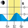 Grant Line Canal bridge tide chart for Wednesday, January 6, 2021