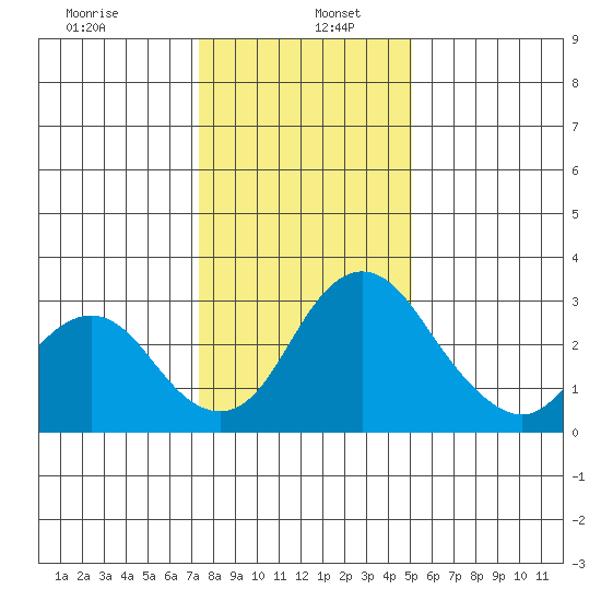 Grant Line Canal bridge tide chart for Thursday, January 7, 2021