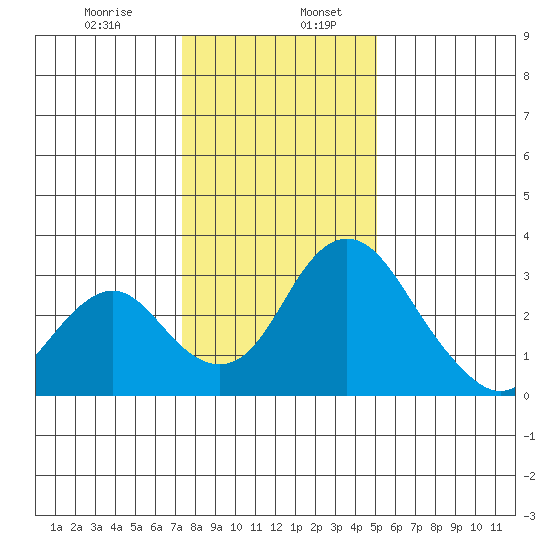 Grant Line Canal bridge tide chart for Friday, January 8, 2021