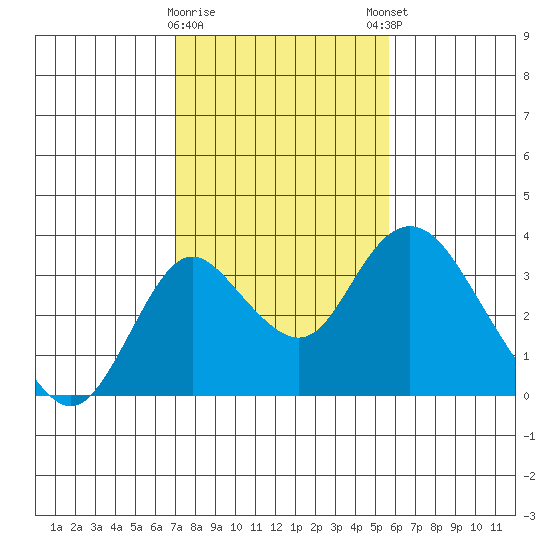 Grant Line Canal bridge tide chart for Wednesday, February 10, 2021