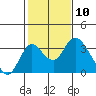 Grant Line Canal bridge tide chart for Wednesday, February 10, 2021