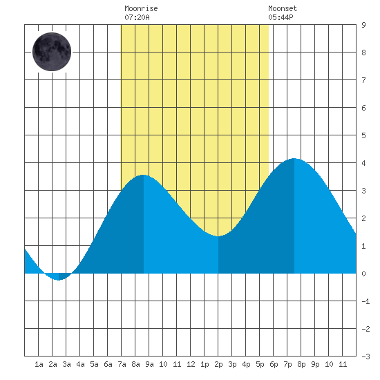 Grant Line Canal bridge tide chart for Thursday, February 11, 2021