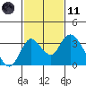 Grant Line Canal bridge tide chart for Thursday, February 11, 2021